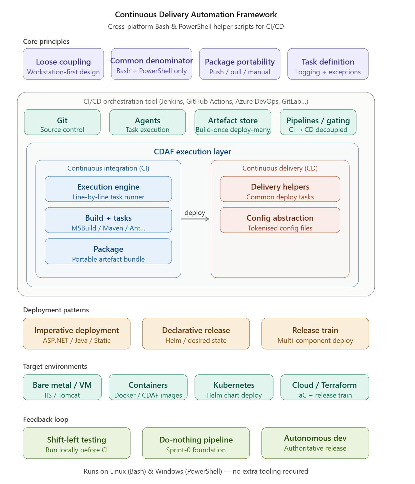 CDAF Conceptual Model